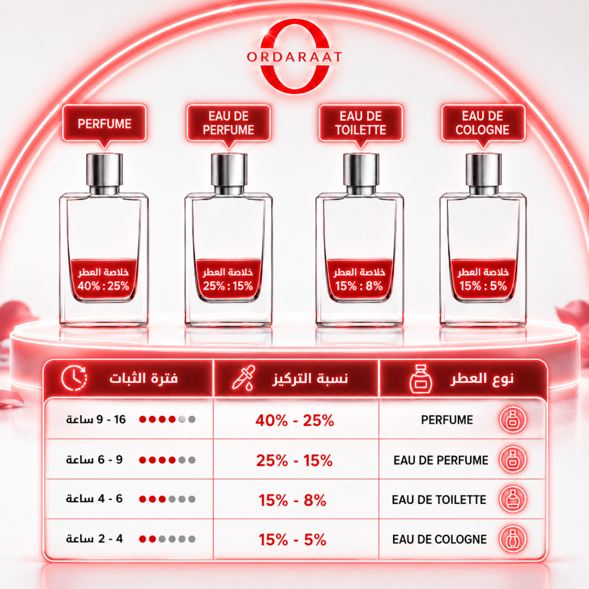 Ordaraat Perfume Chart